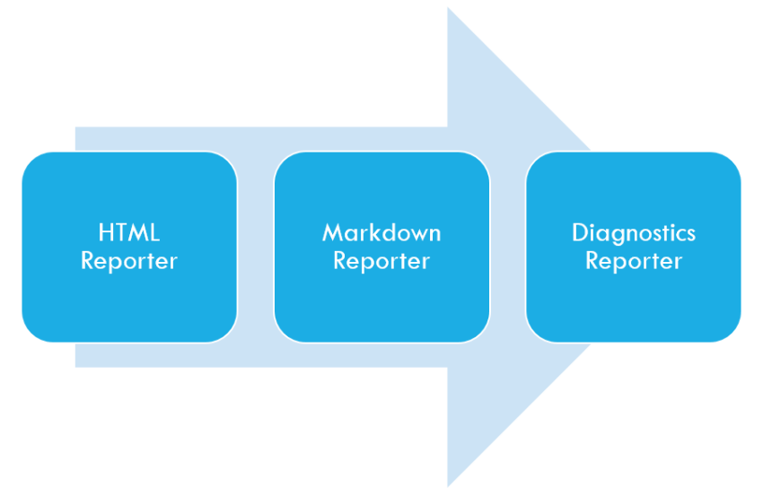 BDDfy batch processor pipeline