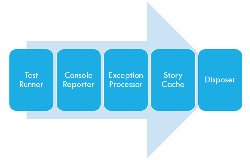 BDDfy processor pipeline