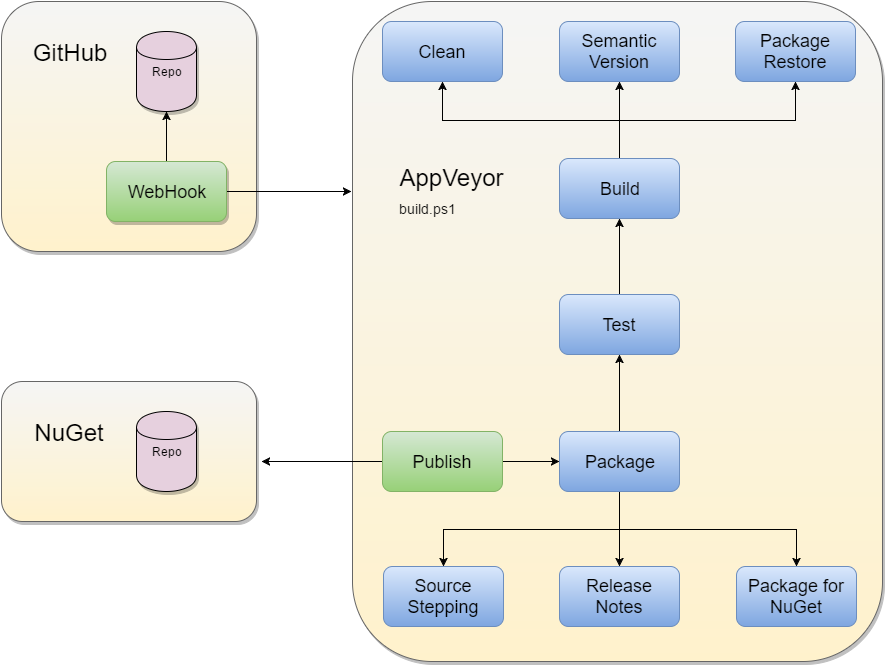 Cake continuous delivery